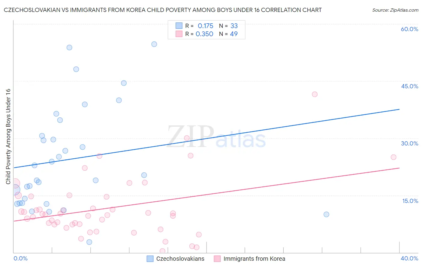 Czechoslovakian vs Immigrants from Korea Child Poverty Among Boys Under 16