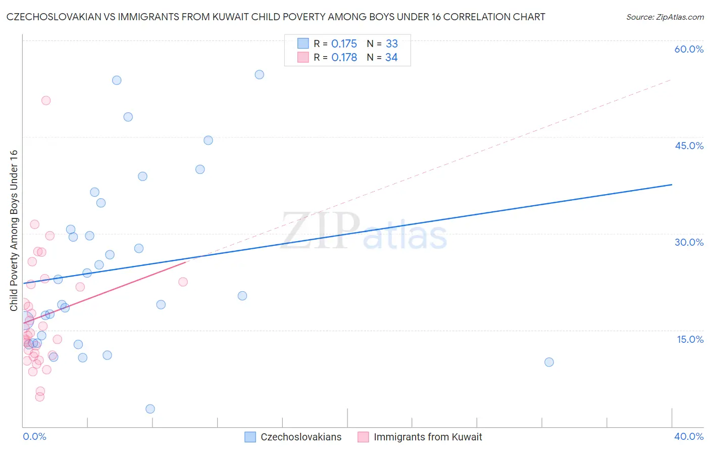 Czechoslovakian vs Immigrants from Kuwait Child Poverty Among Boys Under 16