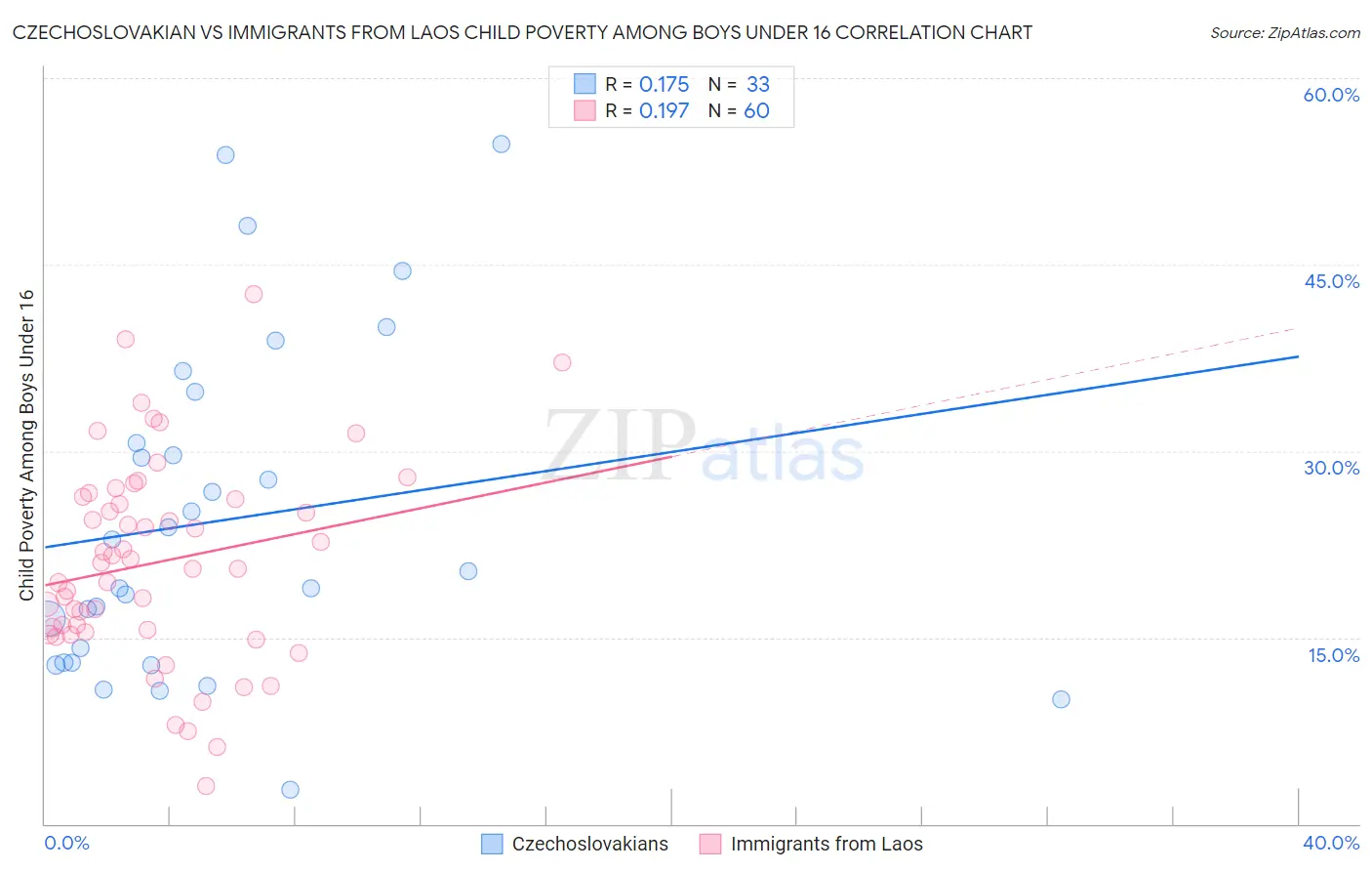 Czechoslovakian vs Immigrants from Laos Child Poverty Among Boys Under 16