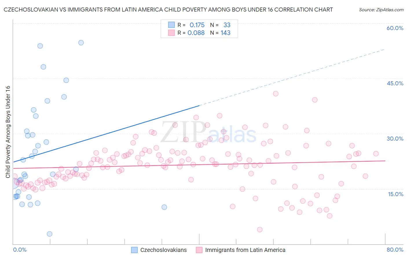 Czechoslovakian vs Immigrants from Latin America Child Poverty Among Boys Under 16