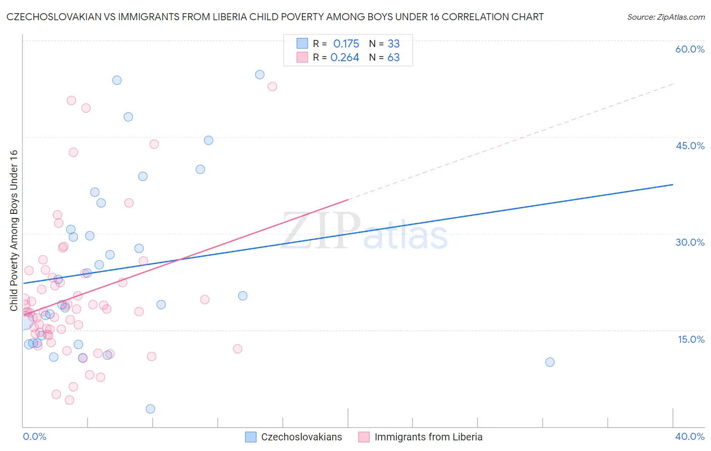 Czechoslovakian vs Immigrants from Liberia Child Poverty Among Boys Under 16