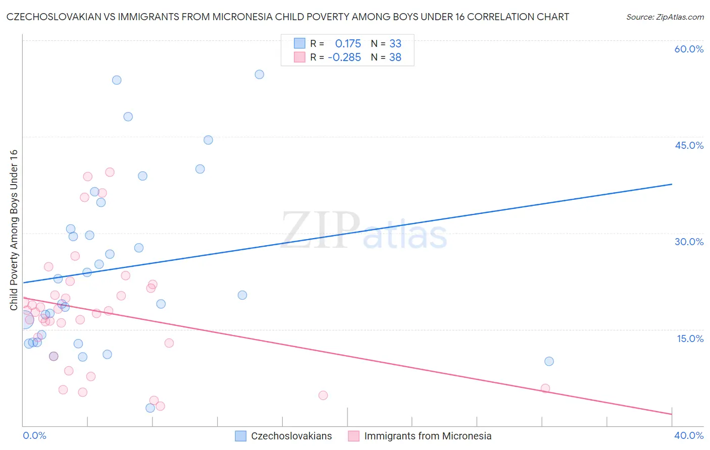 Czechoslovakian vs Immigrants from Micronesia Child Poverty Among Boys Under 16