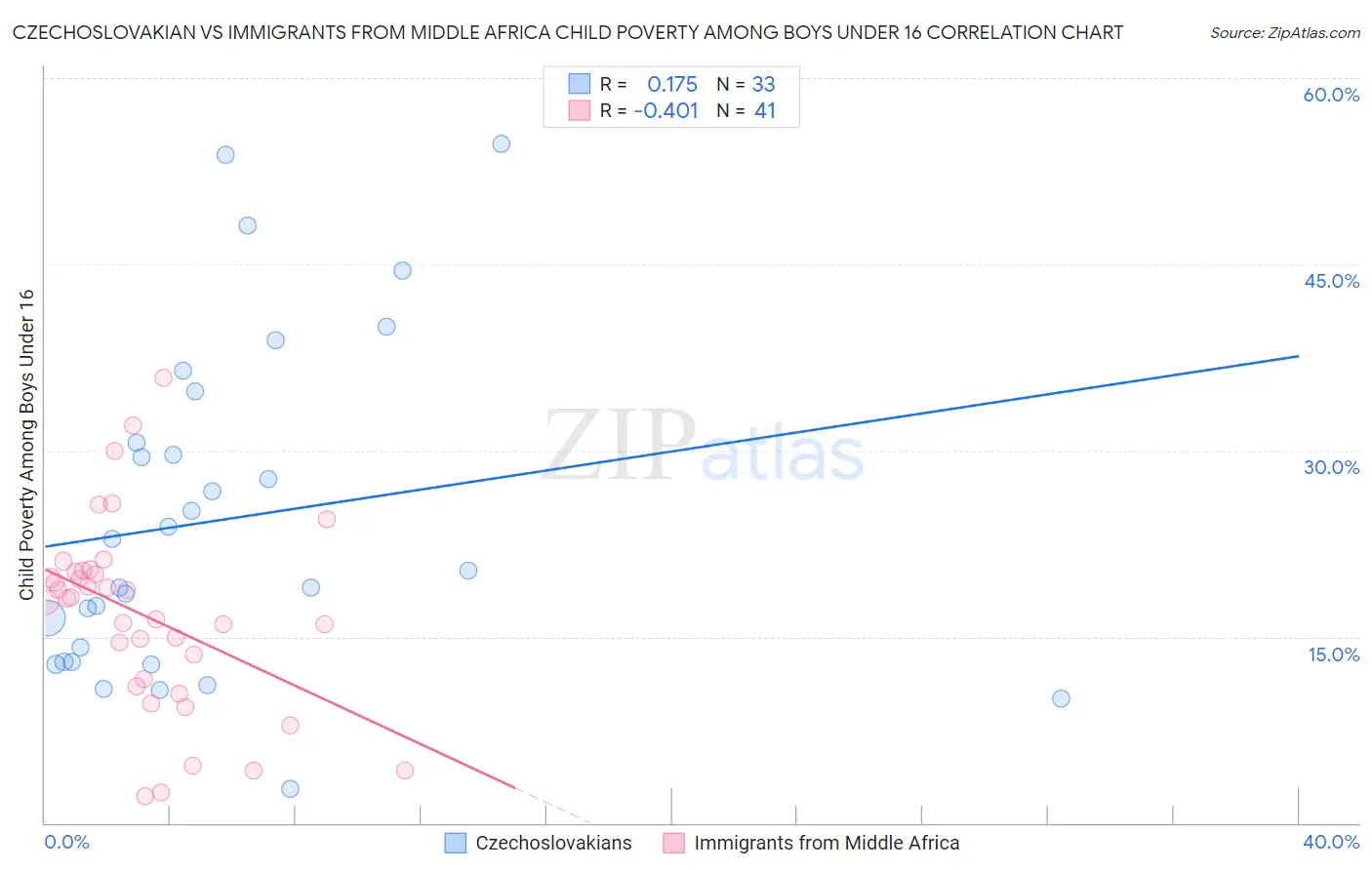 Czechoslovakian vs Immigrants from Middle Africa Child Poverty Among Boys Under 16