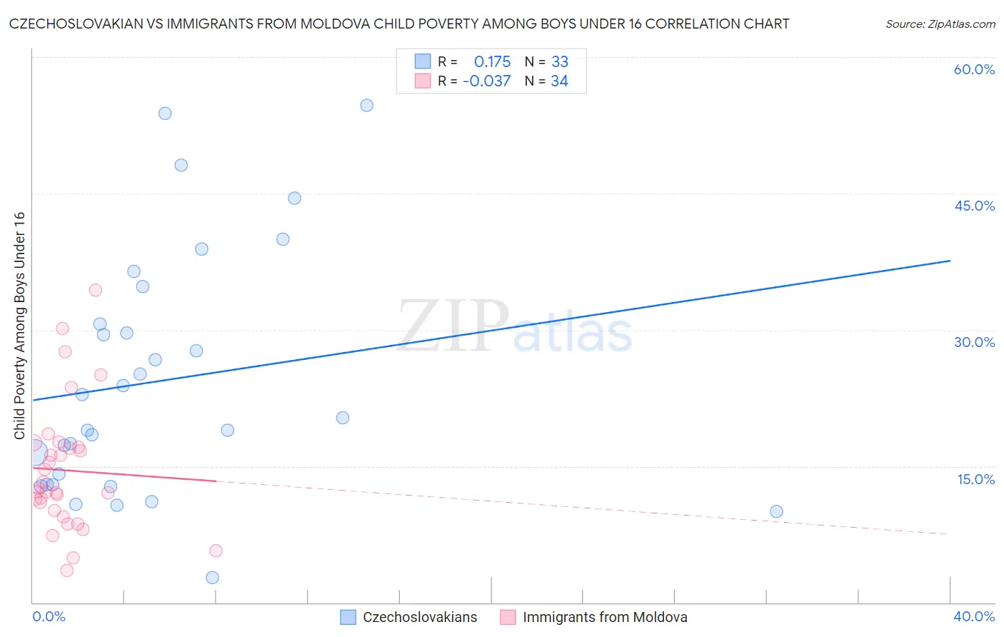 Czechoslovakian vs Immigrants from Moldova Child Poverty Among Boys Under 16