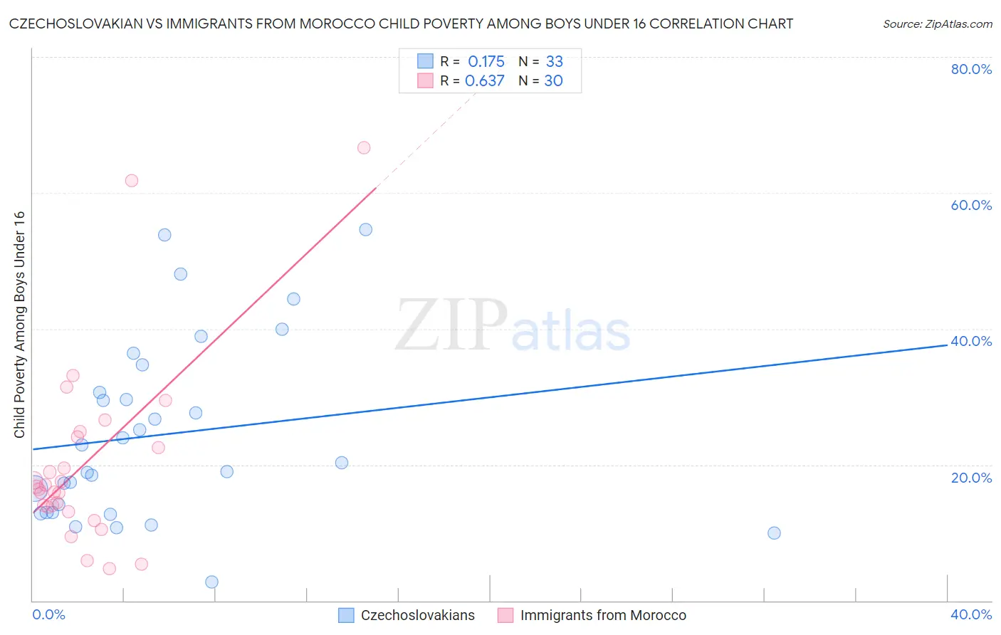 Czechoslovakian vs Immigrants from Morocco Child Poverty Among Boys Under 16