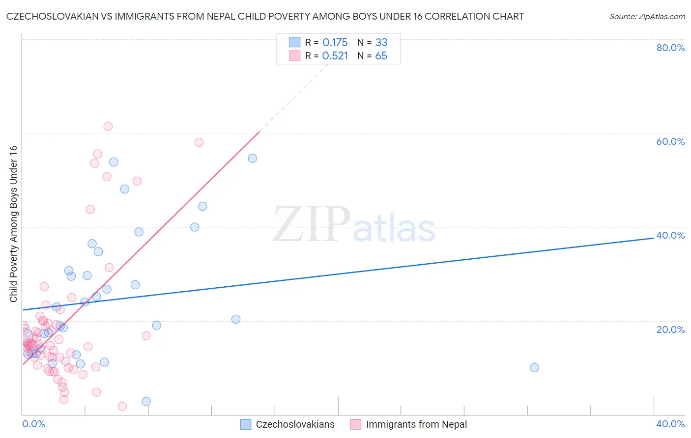 Czechoslovakian vs Immigrants from Nepal Child Poverty Among Boys Under 16