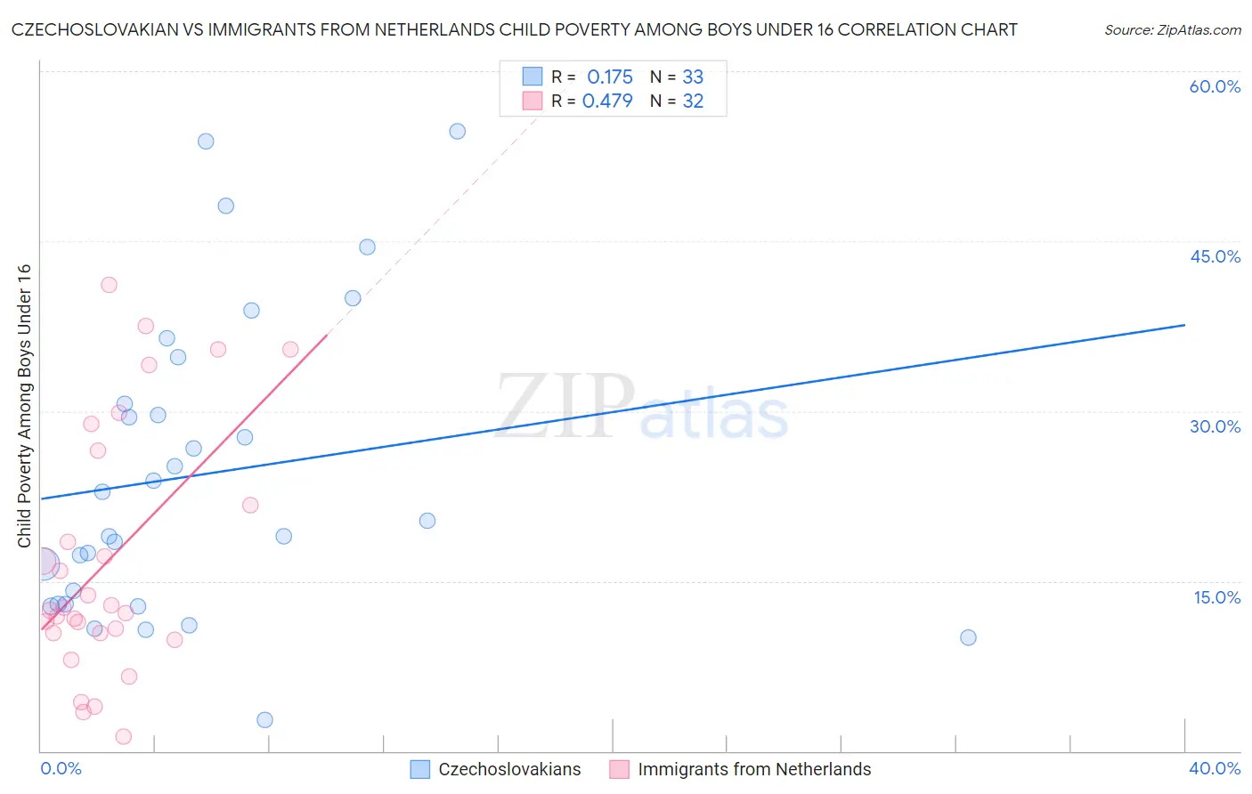 Czechoslovakian vs Immigrants from Netherlands Child Poverty Among Boys Under 16