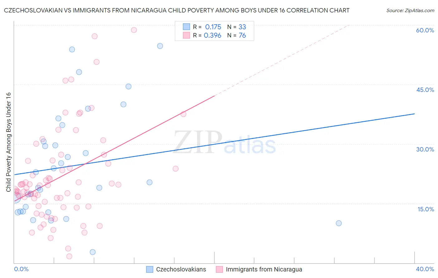 Czechoslovakian vs Immigrants from Nicaragua Child Poverty Among Boys Under 16