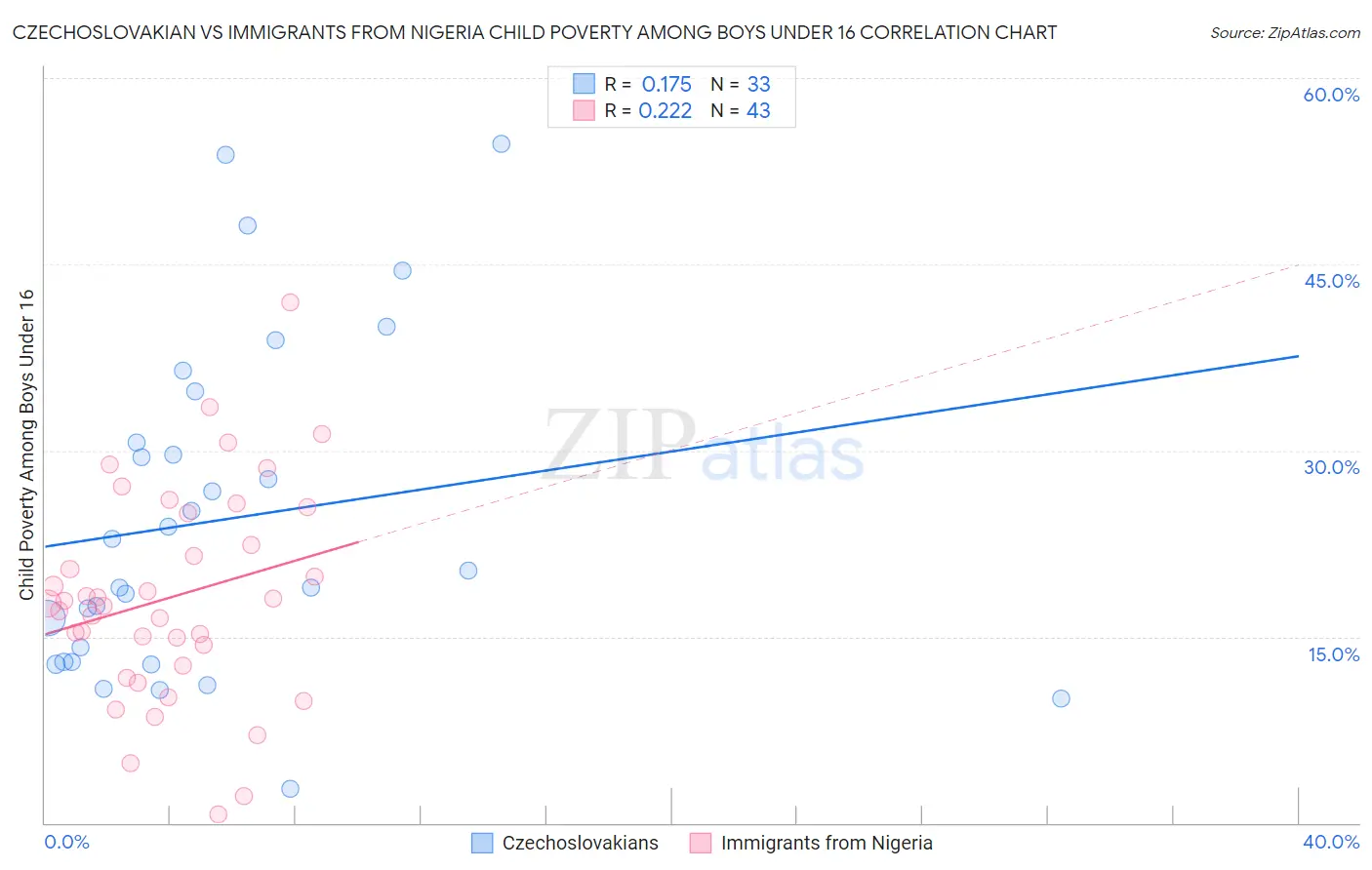 Czechoslovakian vs Immigrants from Nigeria Child Poverty Among Boys Under 16