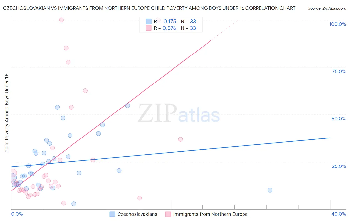 Czechoslovakian vs Immigrants from Northern Europe Child Poverty Among Boys Under 16