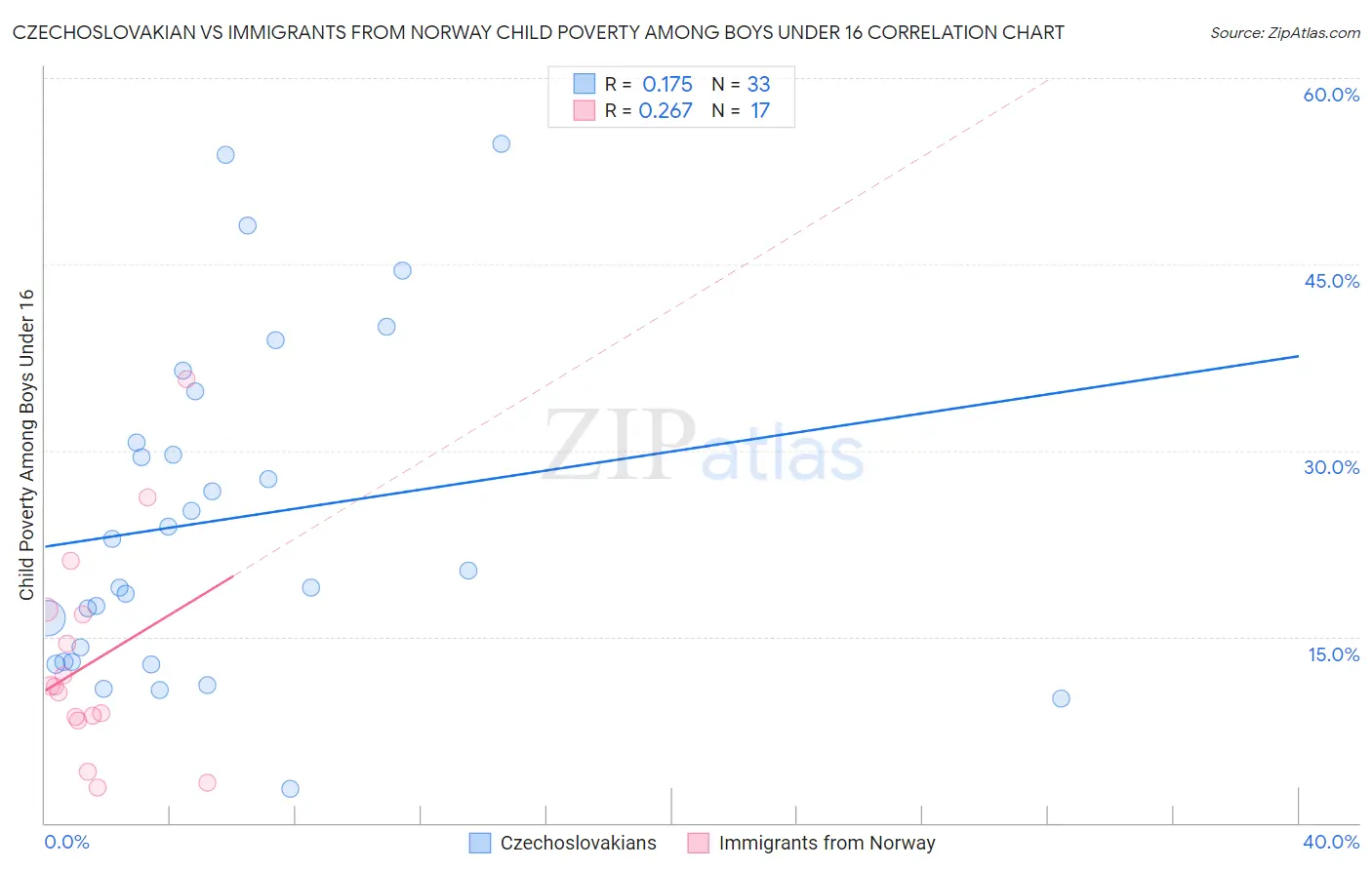 Czechoslovakian vs Immigrants from Norway Child Poverty Among Boys Under 16