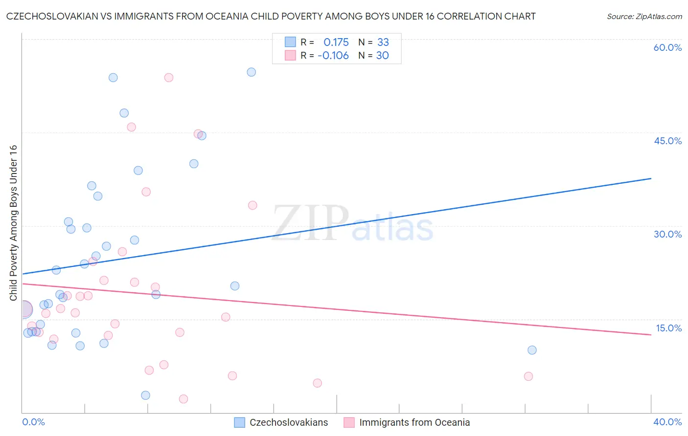 Czechoslovakian vs Immigrants from Oceania Child Poverty Among Boys Under 16
