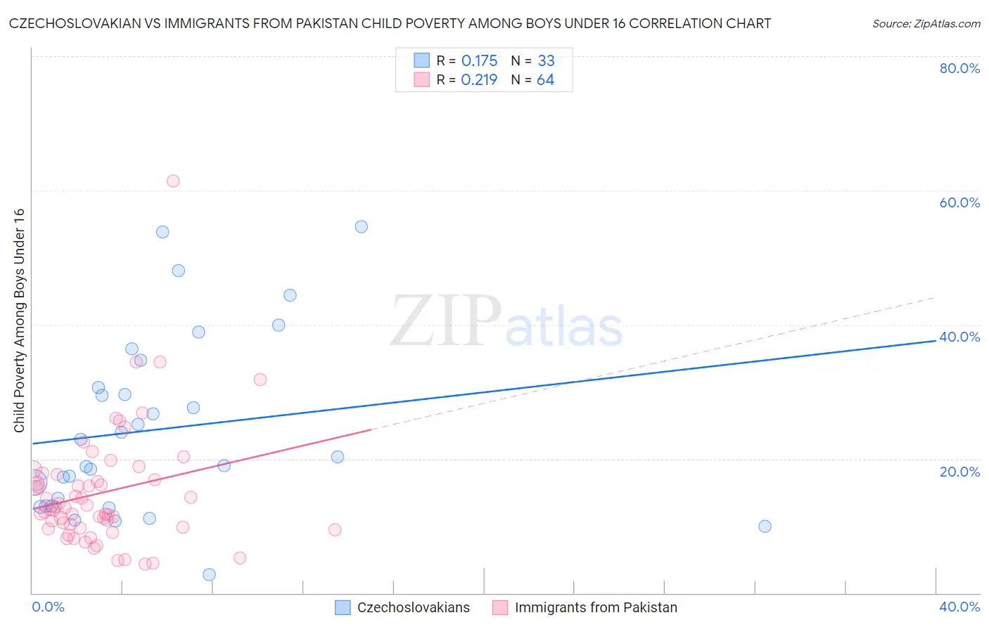 Czechoslovakian vs Immigrants from Pakistan Child Poverty Among Boys Under 16