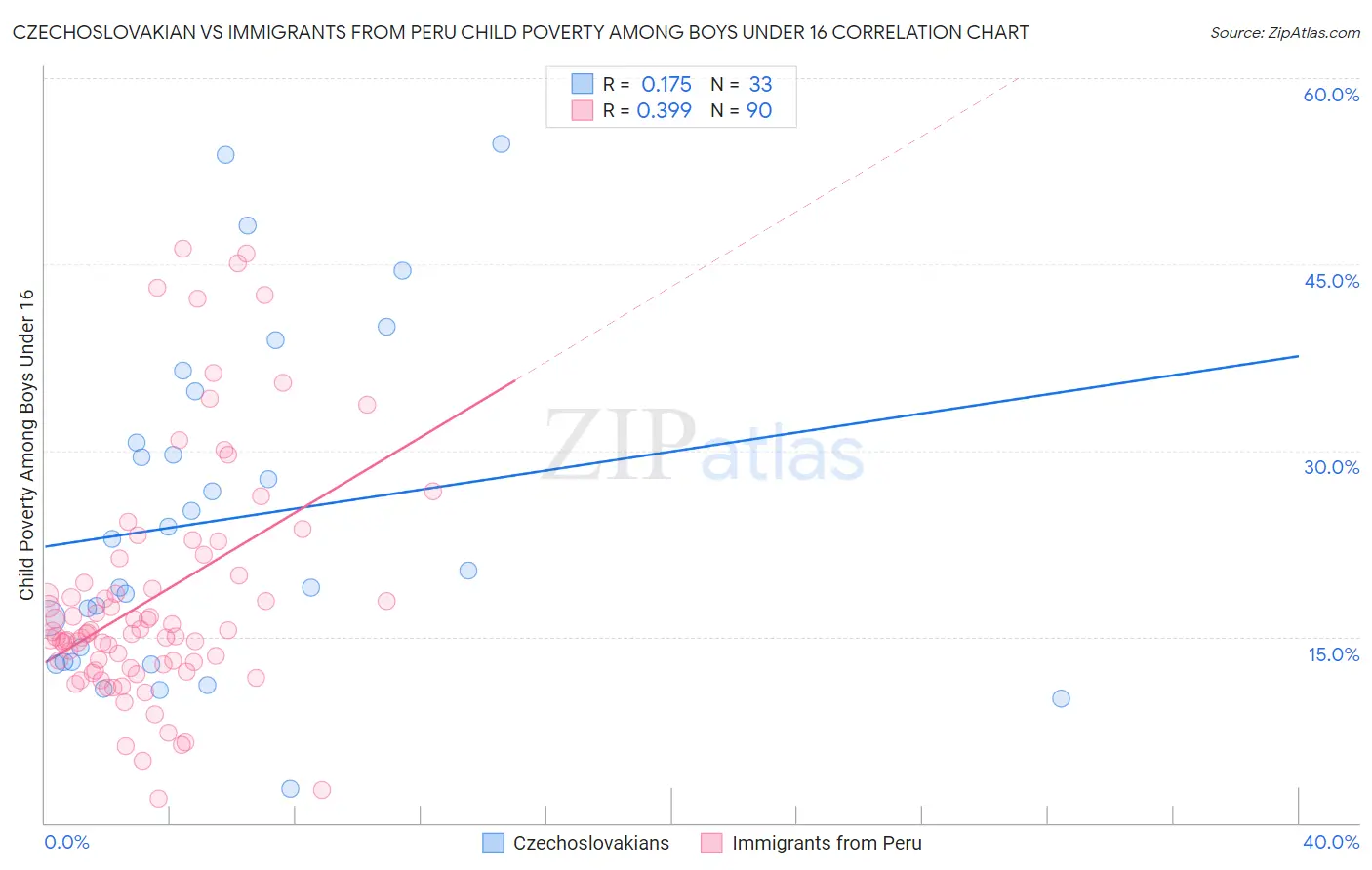 Czechoslovakian vs Immigrants from Peru Child Poverty Among Boys Under 16