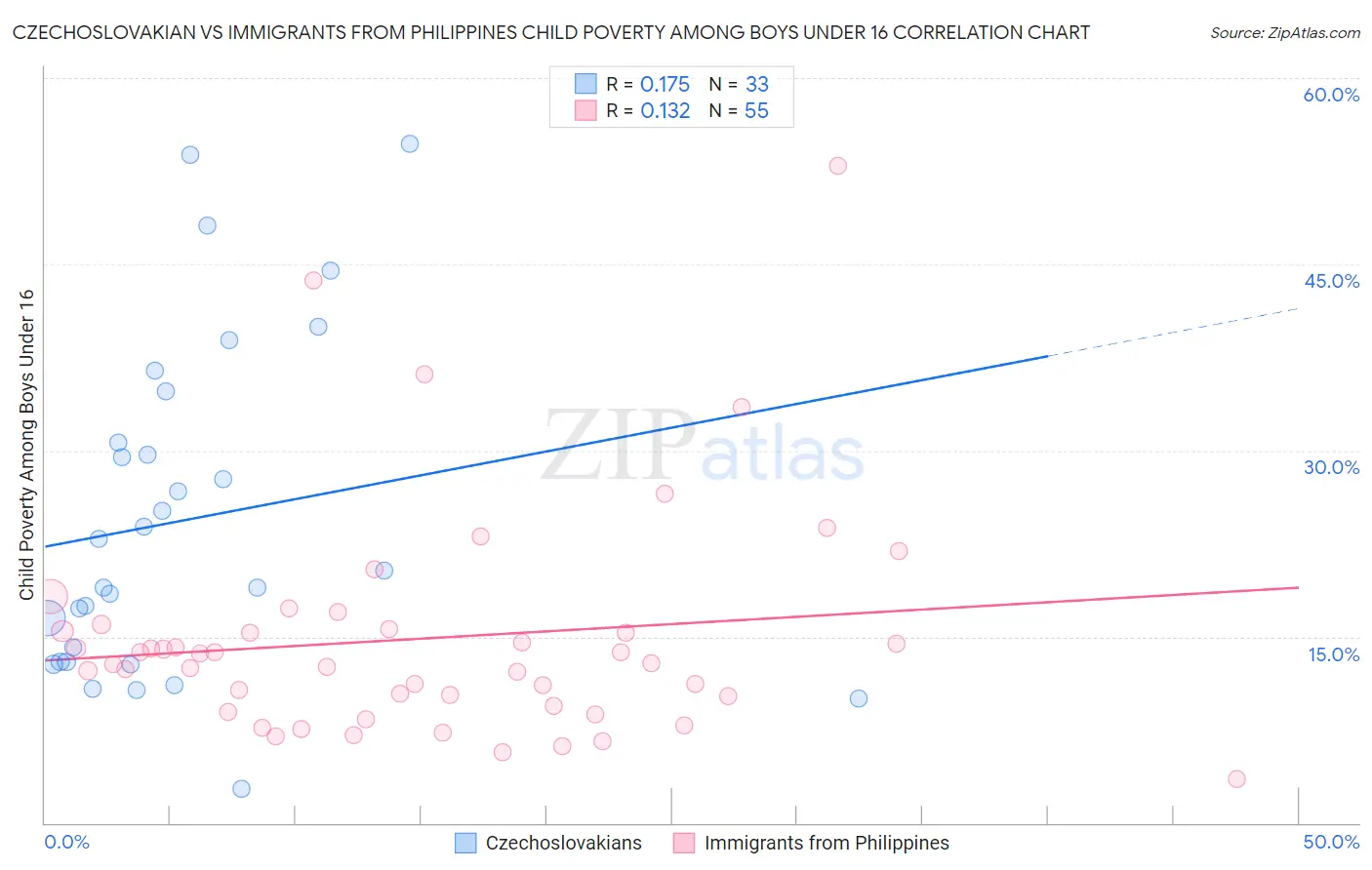 Czechoslovakian vs Immigrants from Philippines Child Poverty Among Boys Under 16