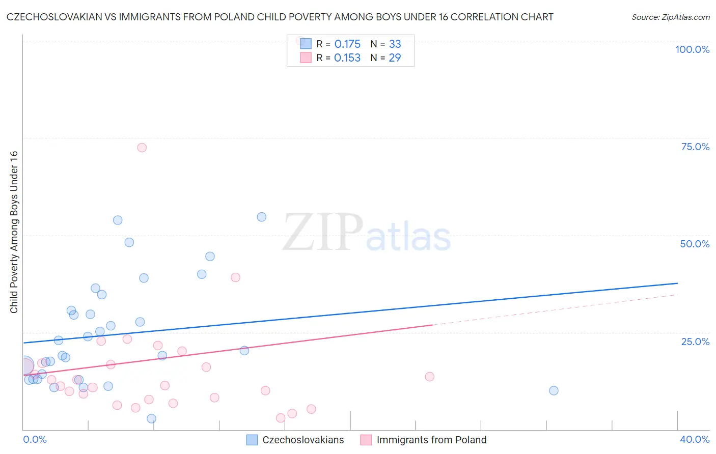Czechoslovakian vs Immigrants from Poland Child Poverty Among Boys Under 16