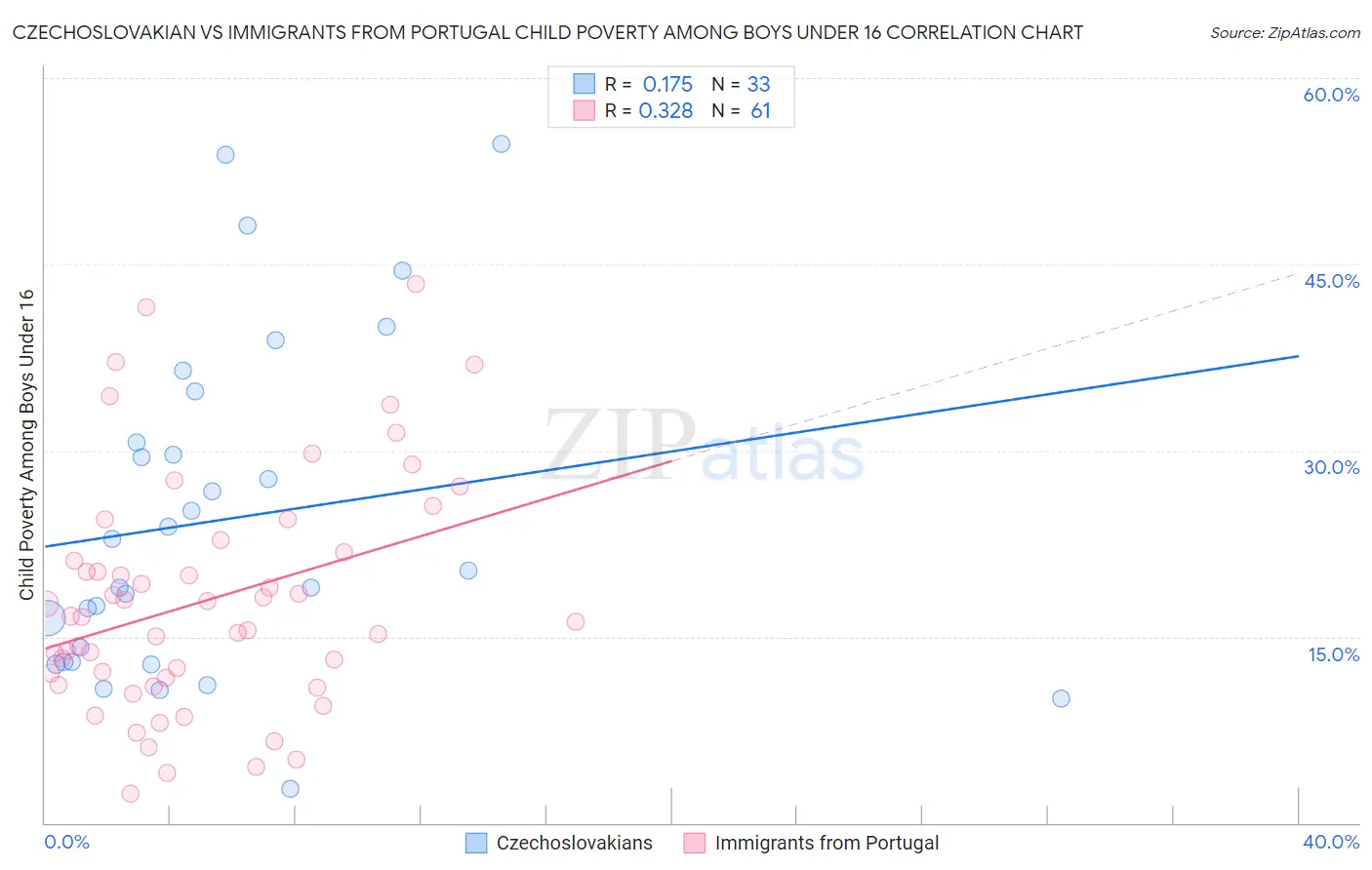 Czechoslovakian vs Immigrants from Portugal Child Poverty Among Boys Under 16