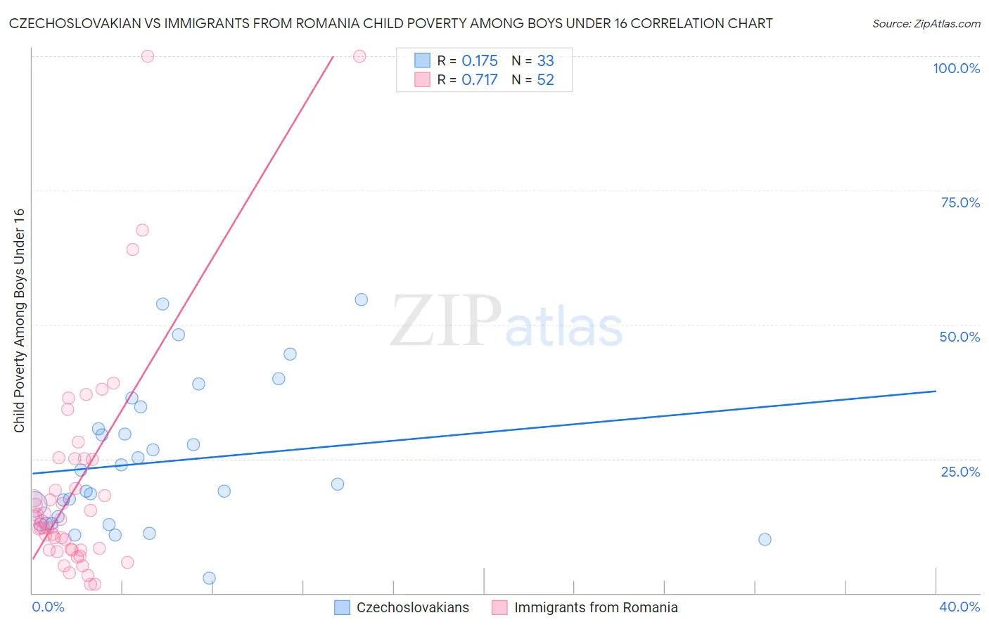 Czechoslovakian vs Immigrants from Romania Child Poverty Among Boys Under 16