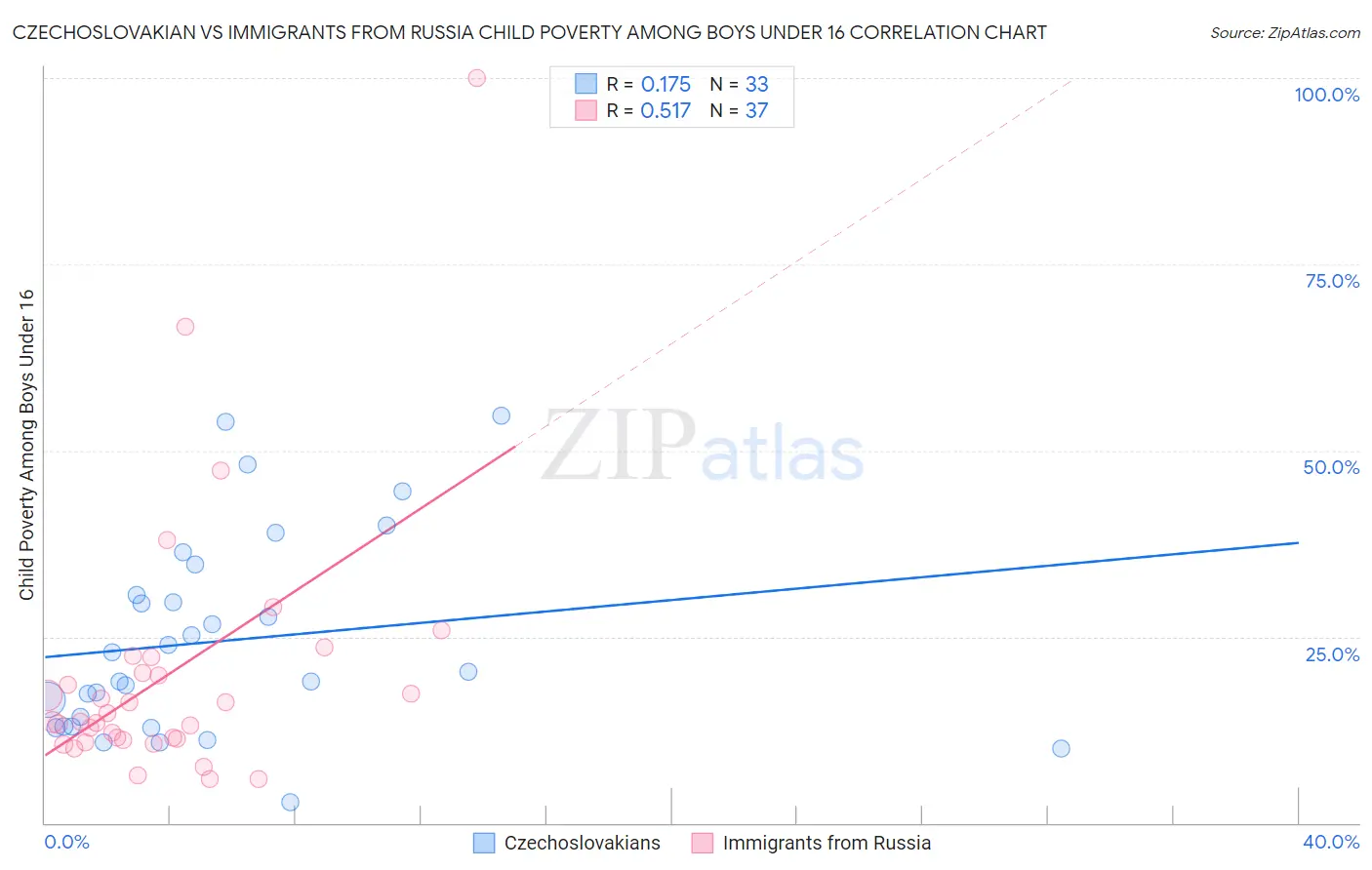 Czechoslovakian vs Immigrants from Russia Child Poverty Among Boys Under 16