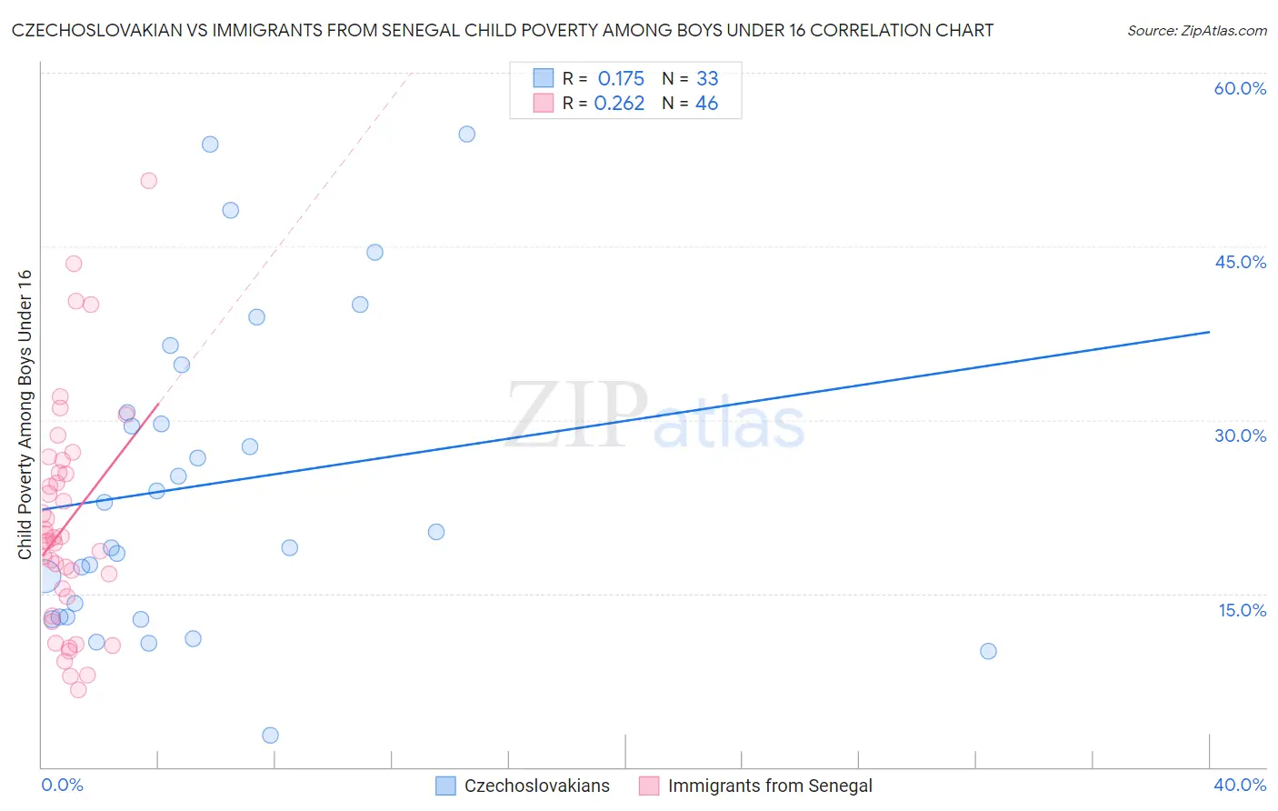 Czechoslovakian vs Immigrants from Senegal Child Poverty Among Boys Under 16