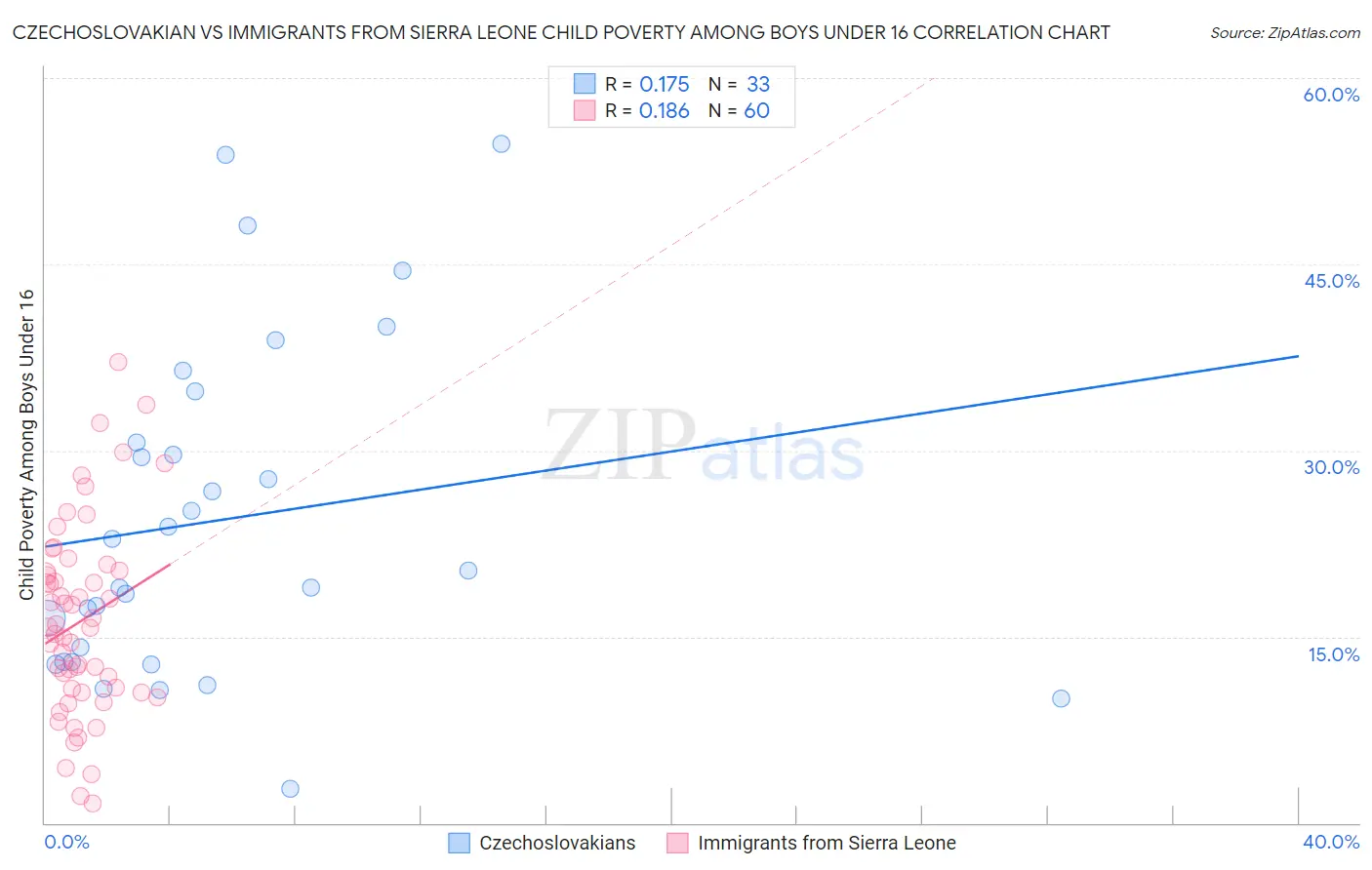 Czechoslovakian vs Immigrants from Sierra Leone Child Poverty Among Boys Under 16