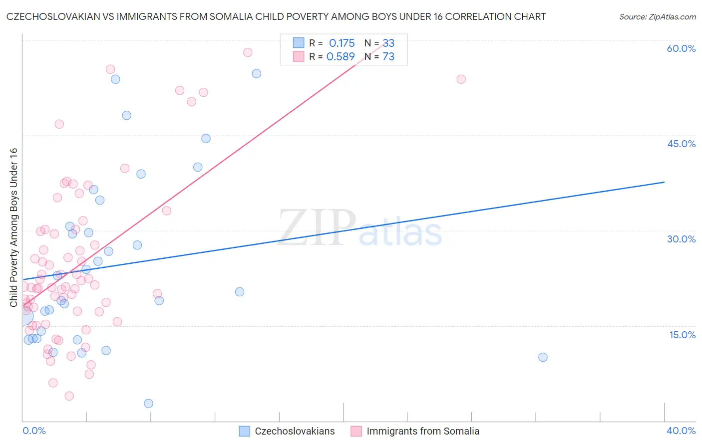 Czechoslovakian vs Immigrants from Somalia Child Poverty Among Boys Under 16