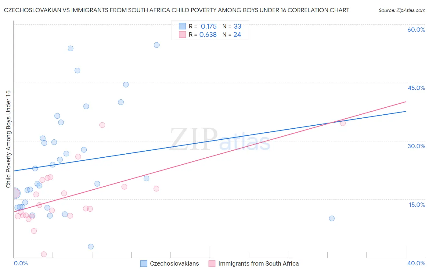 Czechoslovakian vs Immigrants from South Africa Child Poverty Among Boys Under 16