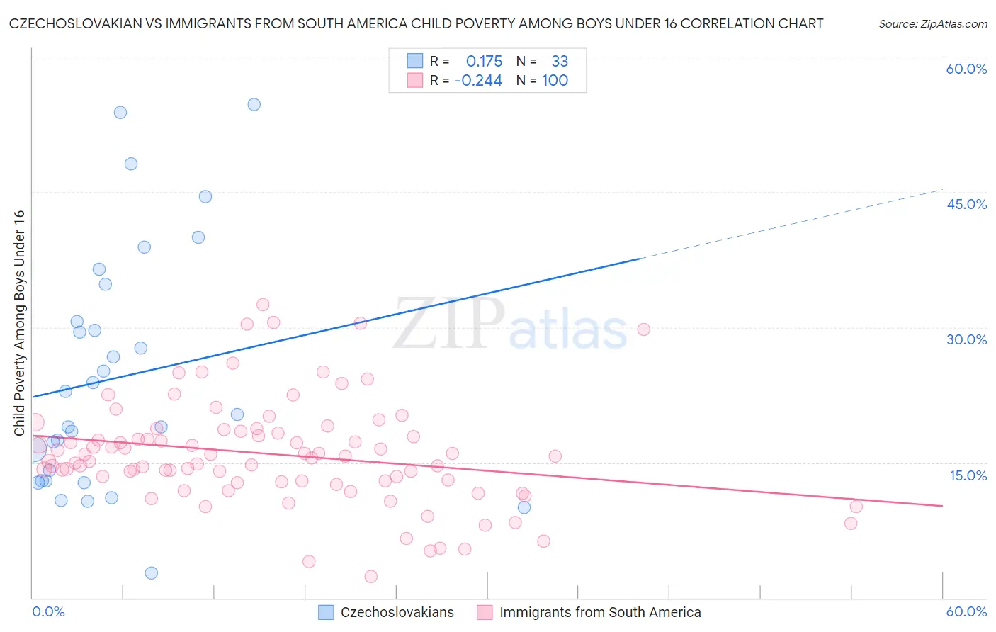 Czechoslovakian vs Immigrants from South America Child Poverty Among Boys Under 16