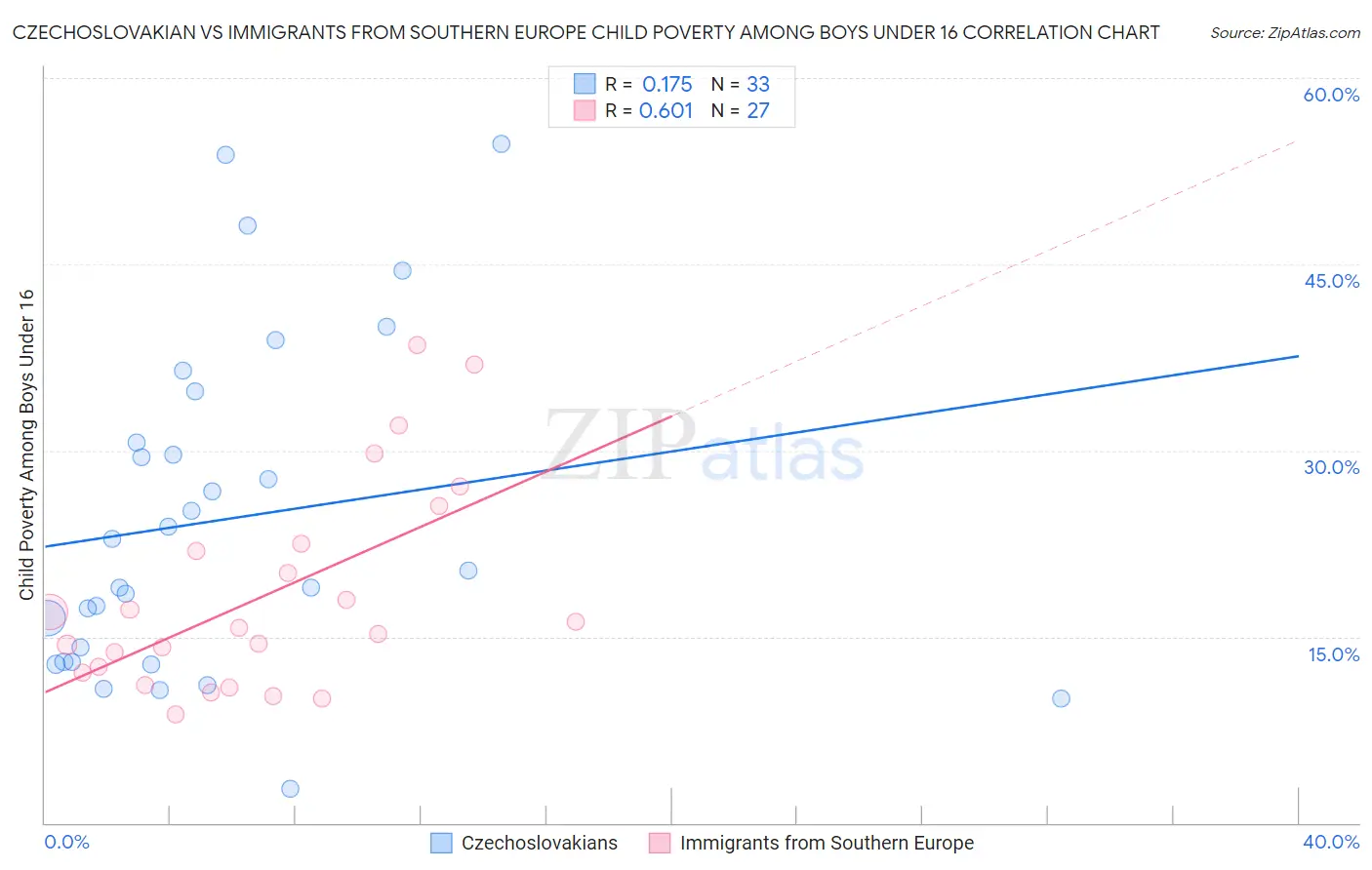 Czechoslovakian vs Immigrants from Southern Europe Child Poverty Among Boys Under 16