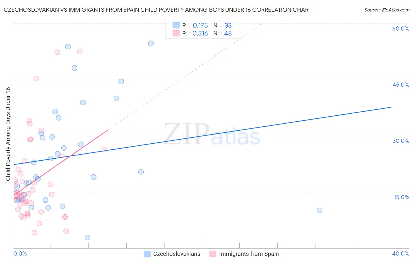 Czechoslovakian vs Immigrants from Spain Child Poverty Among Boys Under 16