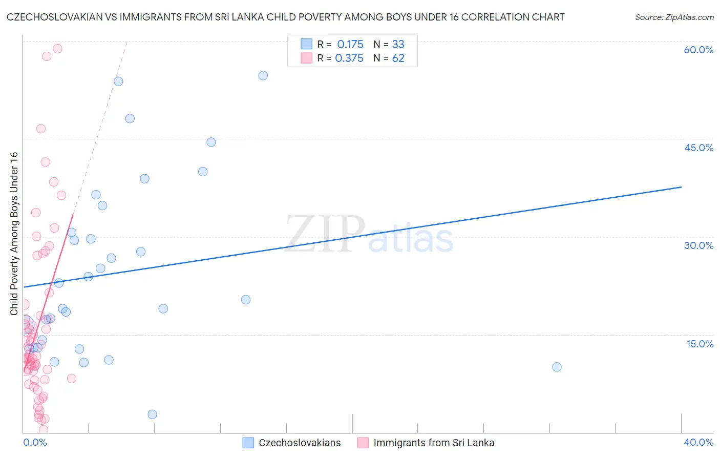 Czechoslovakian vs Immigrants from Sri Lanka Child Poverty Among Boys Under 16