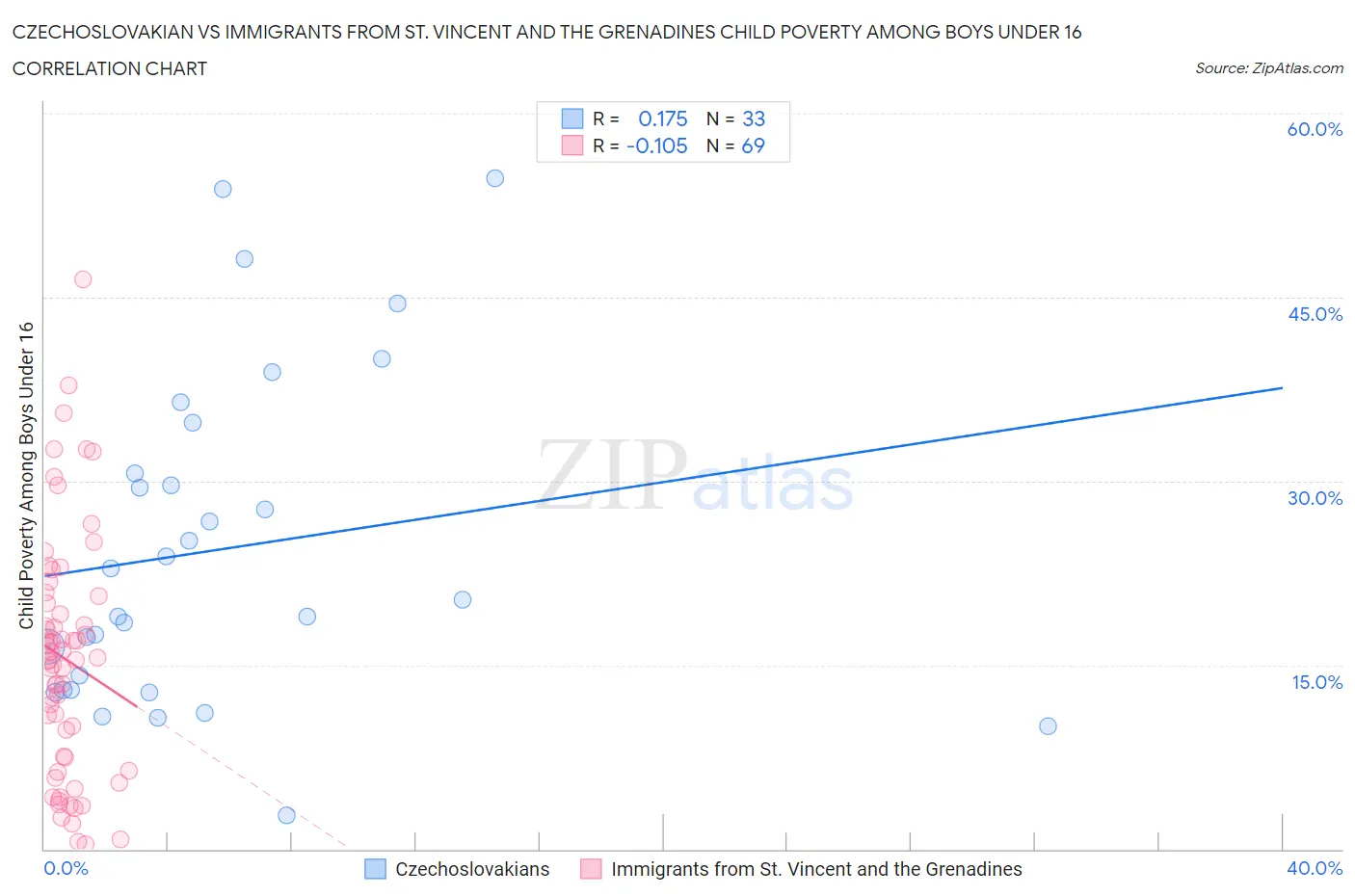 Czechoslovakian vs Immigrants from St. Vincent and the Grenadines Child Poverty Among Boys Under 16