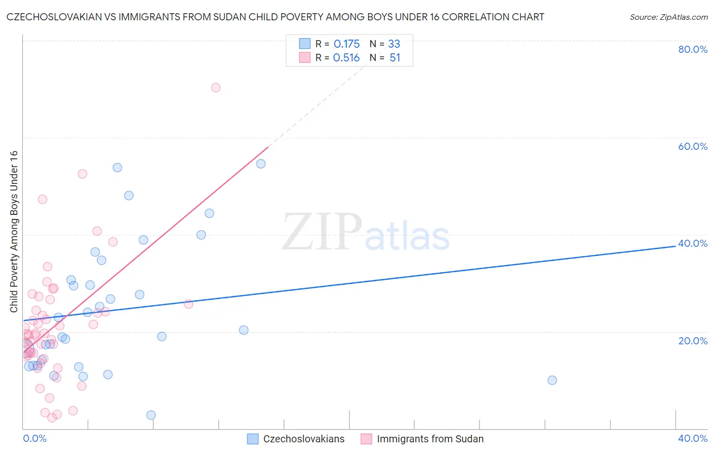 Czechoslovakian vs Immigrants from Sudan Child Poverty Among Boys Under 16