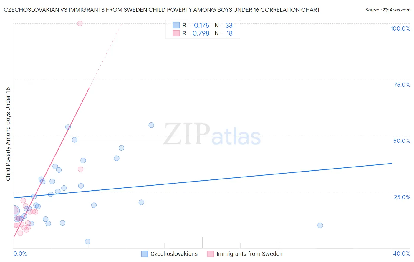 Czechoslovakian vs Immigrants from Sweden Child Poverty Among Boys Under 16