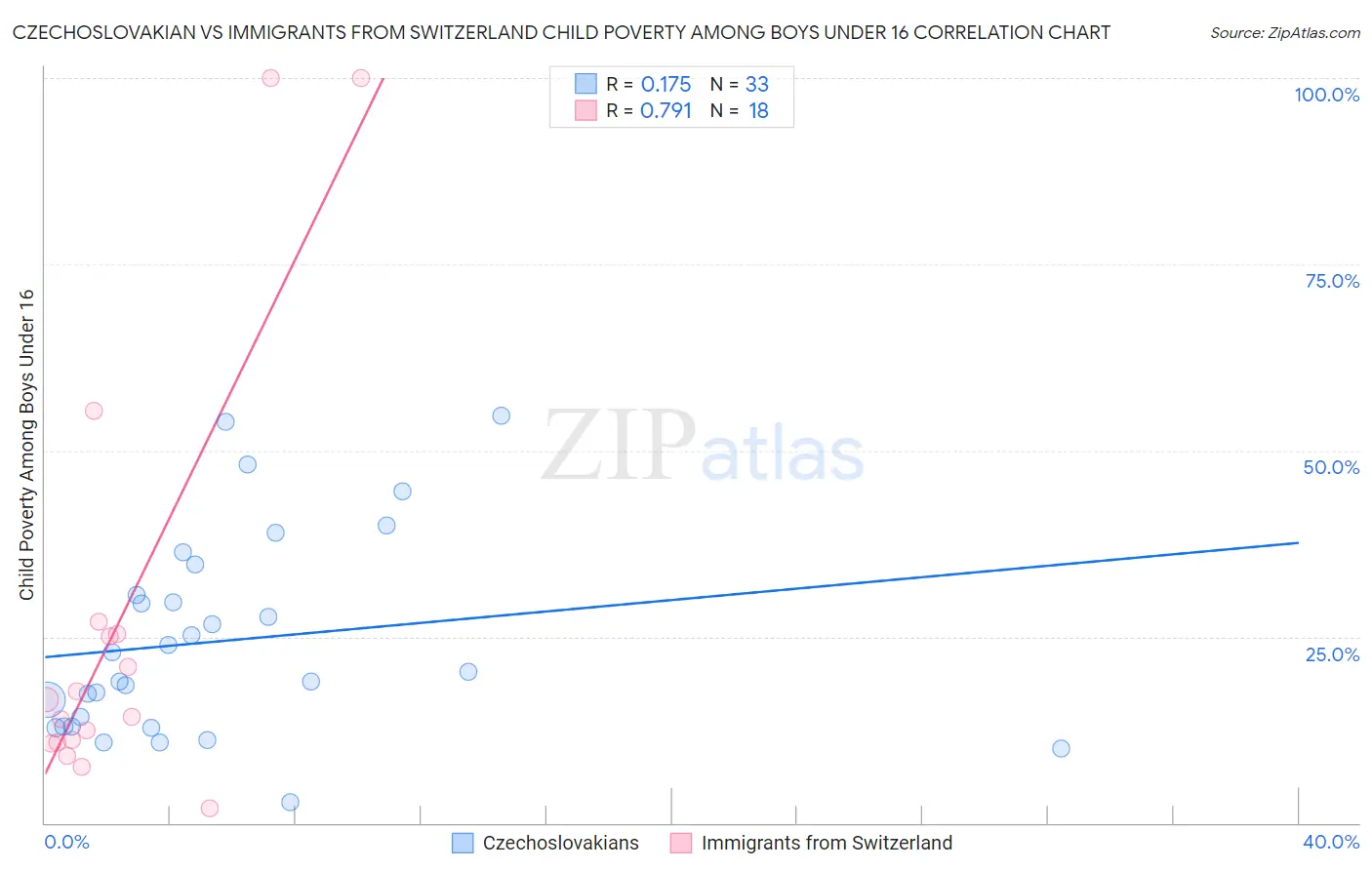 Czechoslovakian vs Immigrants from Switzerland Child Poverty Among Boys Under 16