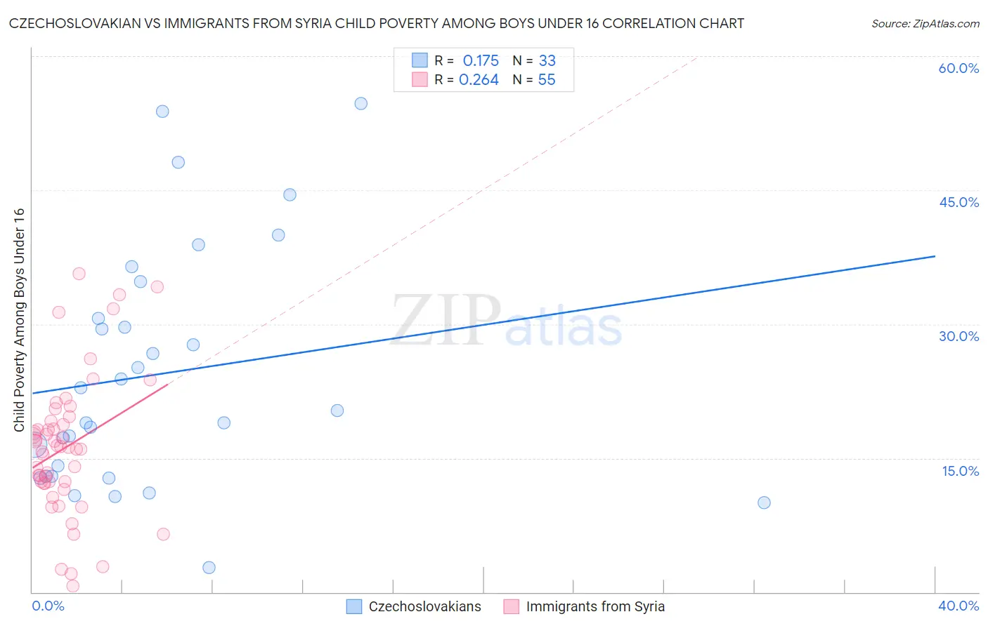 Czechoslovakian vs Immigrants from Syria Child Poverty Among Boys Under 16