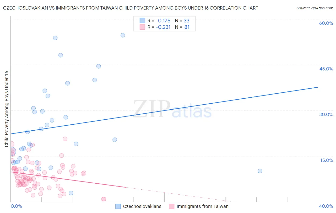 Czechoslovakian vs Immigrants from Taiwan Child Poverty Among Boys Under 16