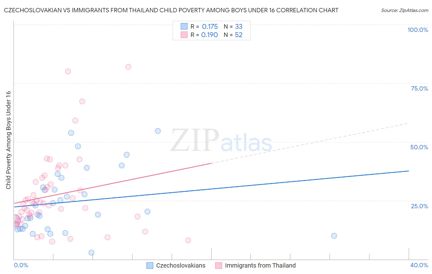 Czechoslovakian vs Immigrants from Thailand Child Poverty Among Boys Under 16