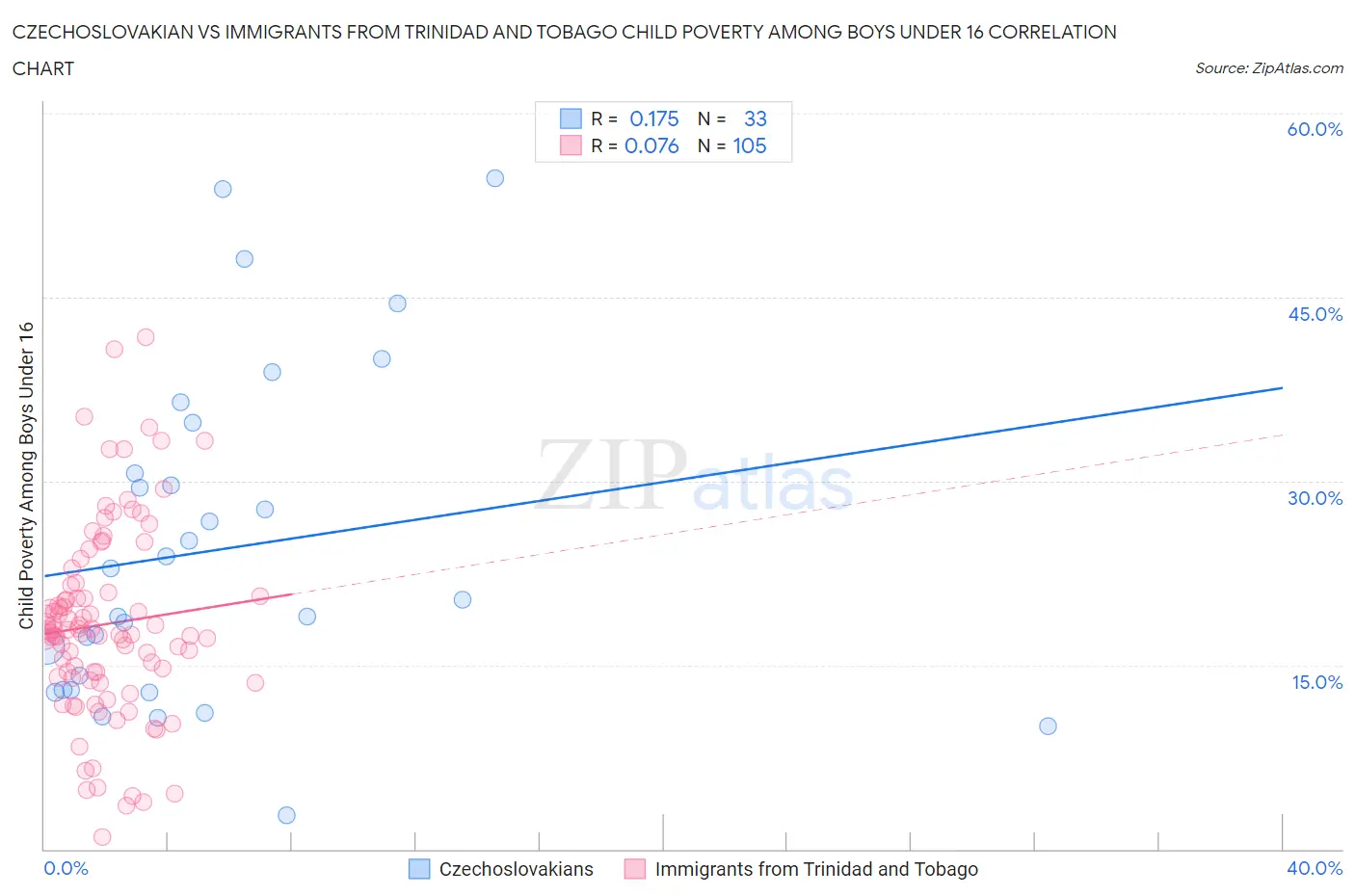 Czechoslovakian vs Immigrants from Trinidad and Tobago Child Poverty Among Boys Under 16