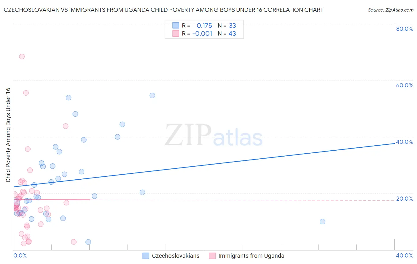Czechoslovakian vs Immigrants from Uganda Child Poverty Among Boys Under 16