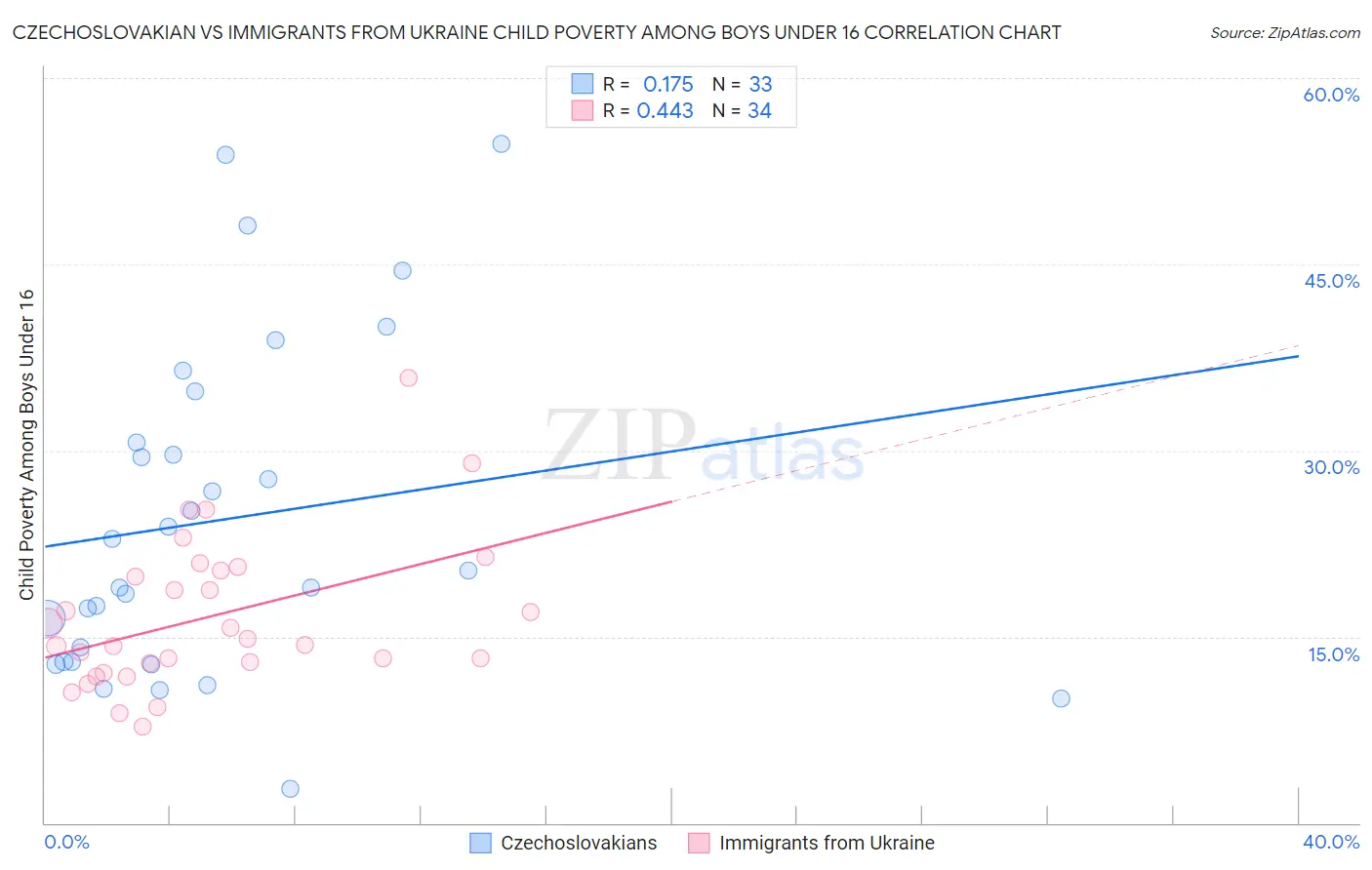 Czechoslovakian vs Immigrants from Ukraine Child Poverty Among Boys Under 16