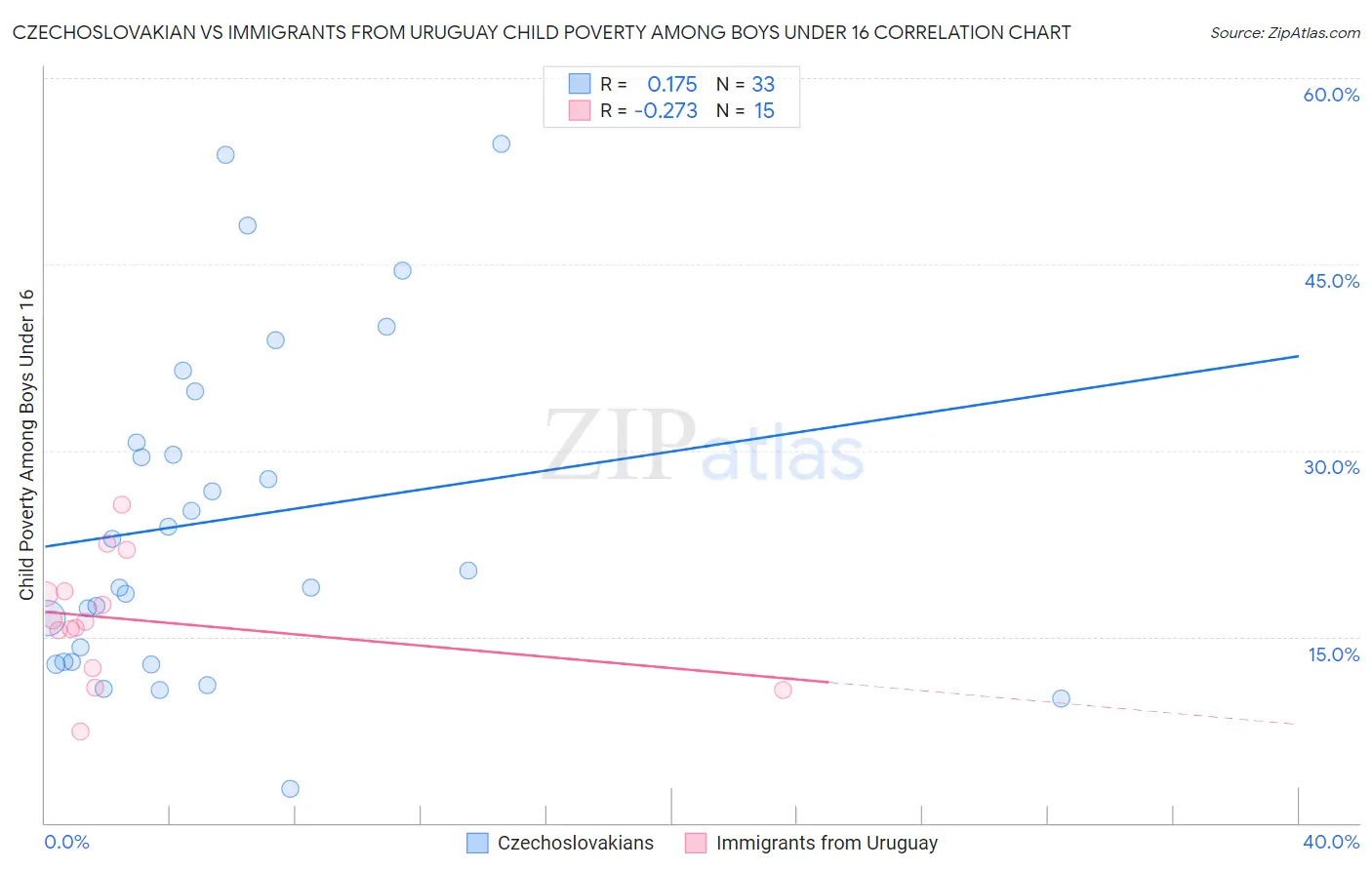 Czechoslovakian vs Immigrants from Uruguay Child Poverty Among Boys Under 16