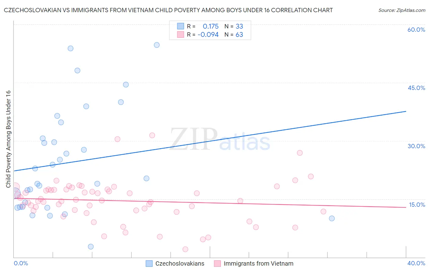 Czechoslovakian vs Immigrants from Vietnam Child Poverty Among Boys Under 16