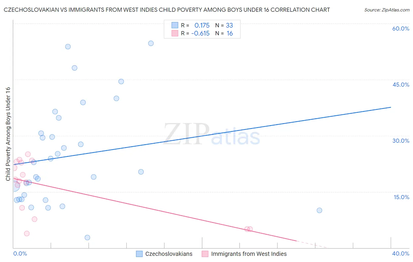 Czechoslovakian vs Immigrants from West Indies Child Poverty Among Boys Under 16