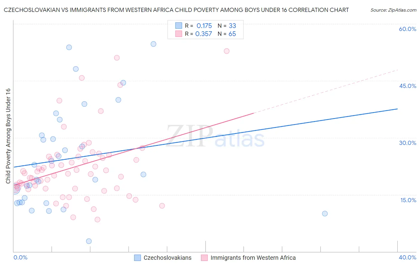 Czechoslovakian vs Immigrants from Western Africa Child Poverty Among Boys Under 16