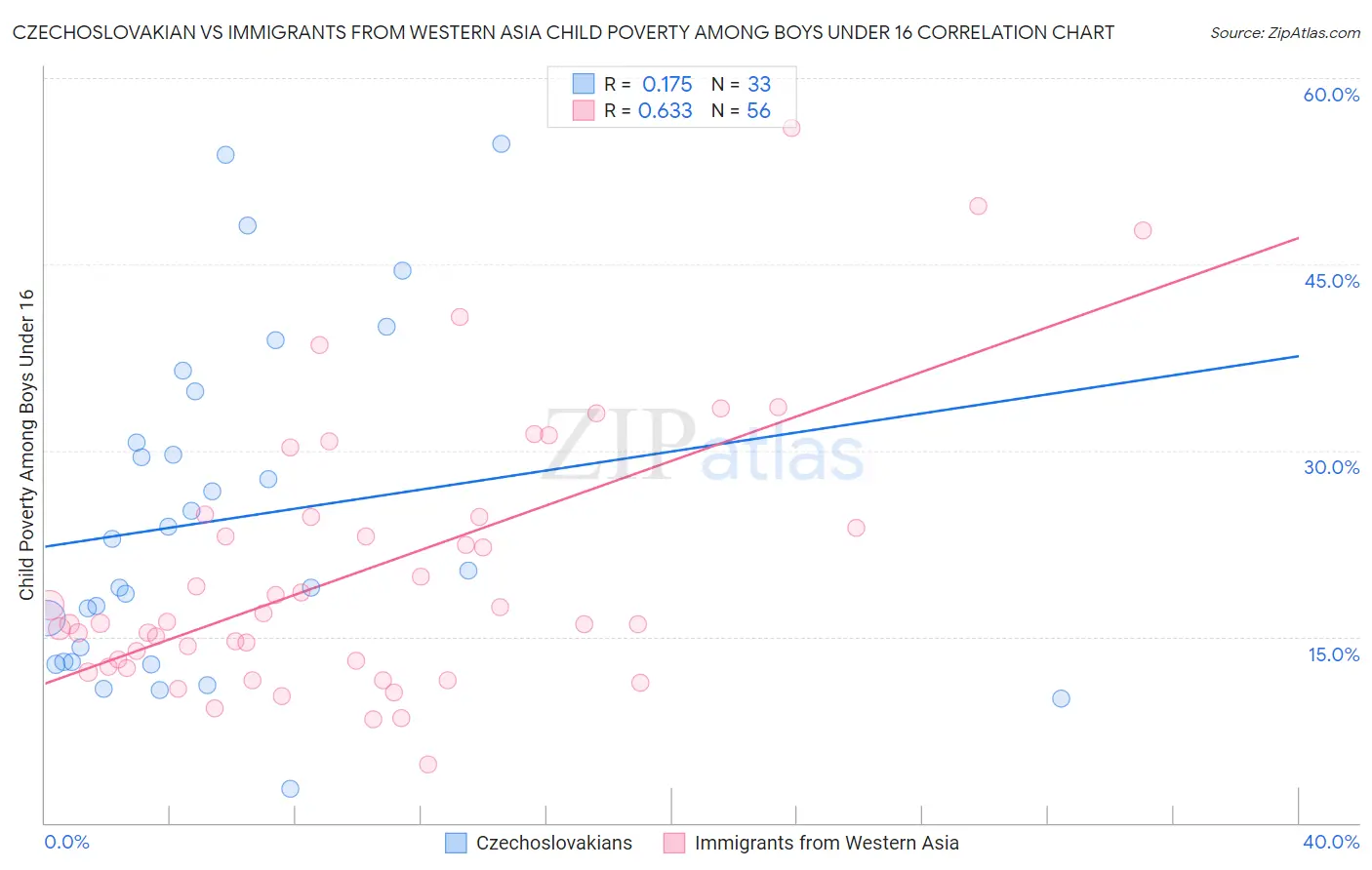 Czechoslovakian vs Immigrants from Western Asia Child Poverty Among Boys Under 16