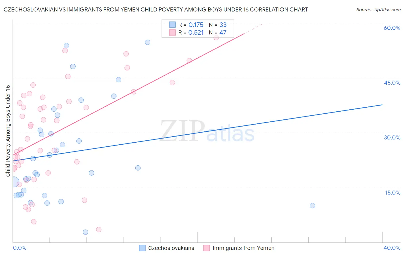 Czechoslovakian vs Immigrants from Yemen Child Poverty Among Boys Under 16