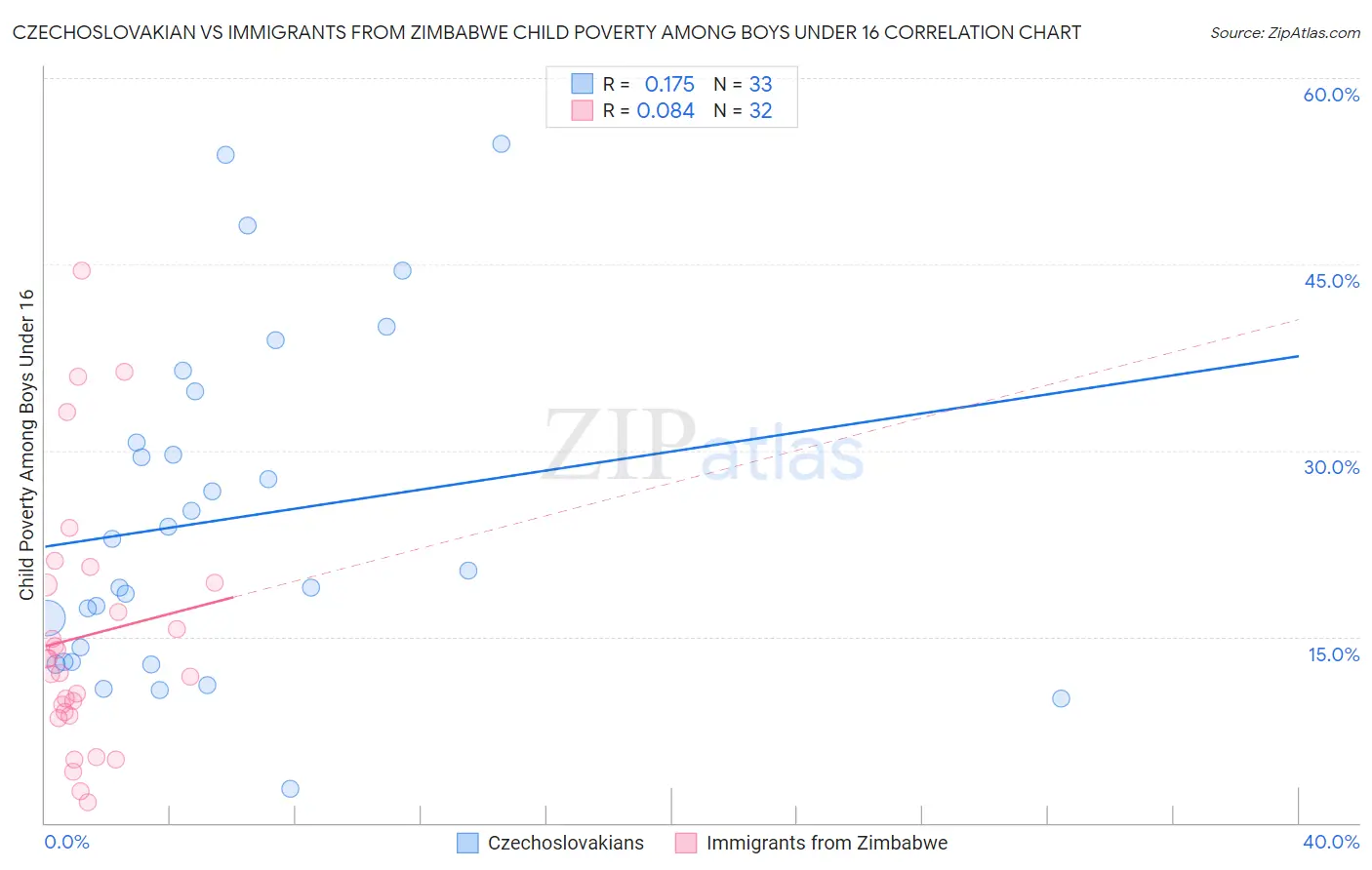 Czechoslovakian vs Immigrants from Zimbabwe Child Poverty Among Boys Under 16