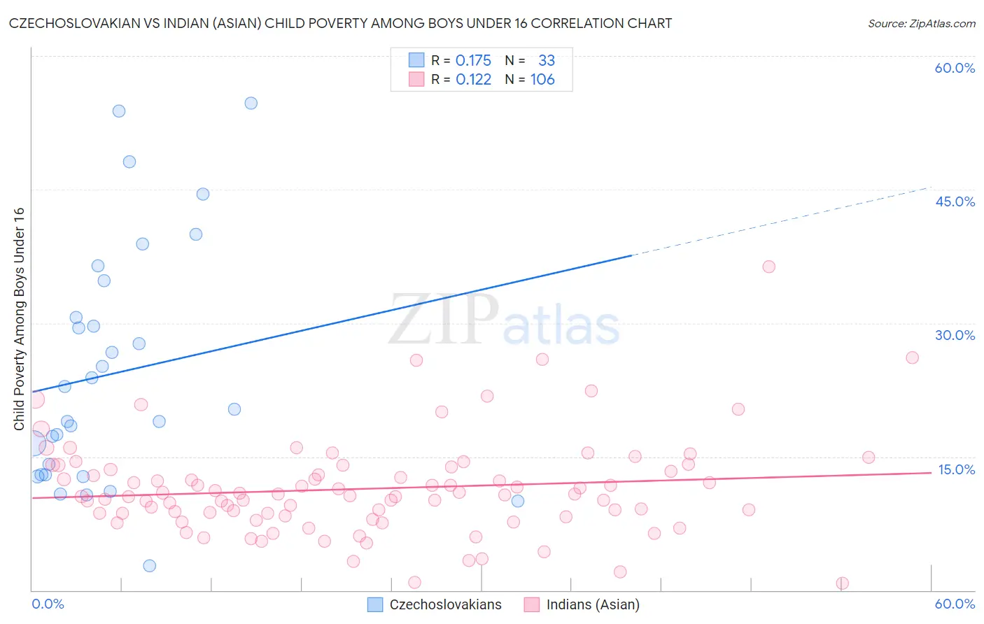 Czechoslovakian vs Indian (Asian) Child Poverty Among Boys Under 16