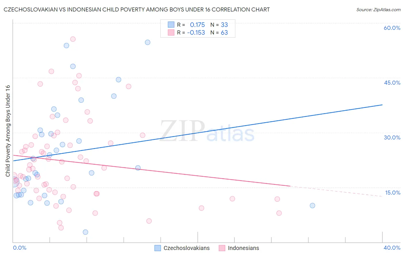 Czechoslovakian vs Indonesian Child Poverty Among Boys Under 16